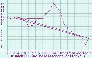 Courbe du refroidissement olien pour Geilenkirchen