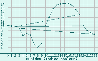 Courbe de l'humidex pour Buzenol (Be)