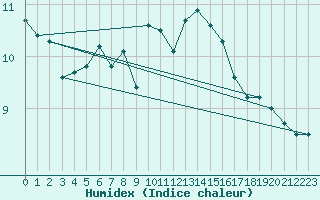 Courbe de l'humidex pour Villacoublay (78)