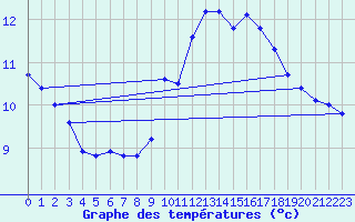 Courbe de tempratures pour Ouessant (29)