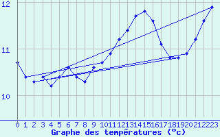 Courbe de tempratures pour Guret (23)