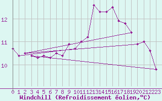 Courbe du refroidissement olien pour Locarno (Sw)