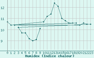 Courbe de l'humidex pour Neuchatel (Sw)