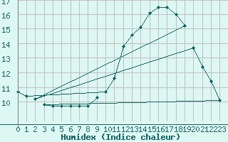 Courbe de l'humidex pour Lagny-sur-Marne (77)