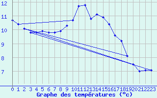 Courbe de tempratures pour Mazres Le Massuet (09)