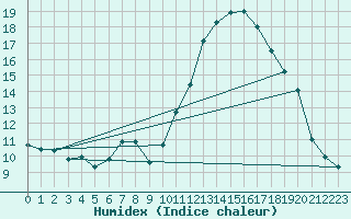 Courbe de l'humidex pour Castellbell i el Vilar (Esp)