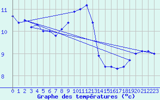 Courbe de tempratures pour Seibersdorf