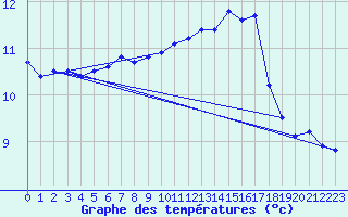 Courbe de tempratures pour Dounoux (88)