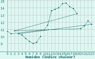 Courbe de l'humidex pour Mont-Aigoual (30)