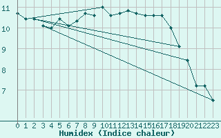 Courbe de l'humidex pour Crosby