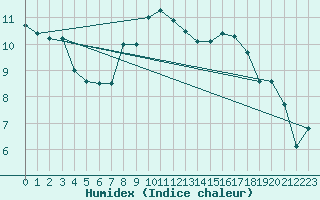 Courbe de l'humidex pour Grchen