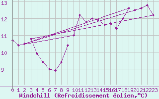 Courbe du refroidissement olien pour Hoek Van Holland