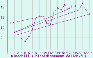 Courbe du refroidissement olien pour Avila - La Colilla (Esp)