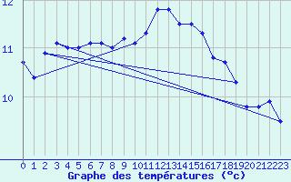 Courbe de tempratures pour Sarzeau (56)