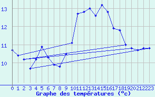 Courbe de tempratures pour Porquerolles (83)