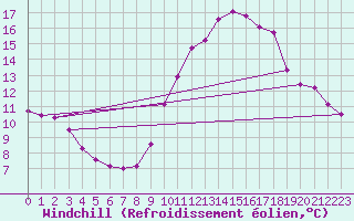Courbe du refroidissement olien pour Haegen (67)
