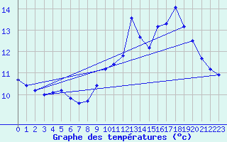 Courbe de tempratures pour Valognes (50)