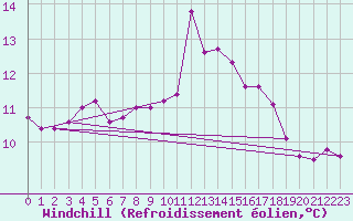 Courbe du refroidissement olien pour Brignogan (29)
