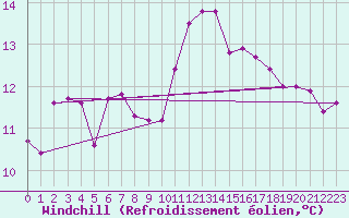 Courbe du refroidissement olien pour Toussus-le-Noble (78)