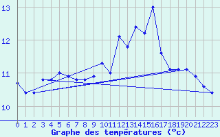 Courbe de tempratures pour Ile de Groix (56)