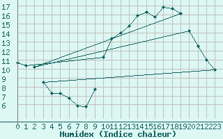 Courbe de l'humidex pour Woluwe-Saint-Pierre (Be)