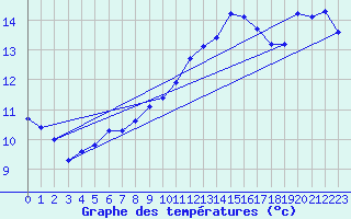 Courbe de tempratures pour Lannion (22)