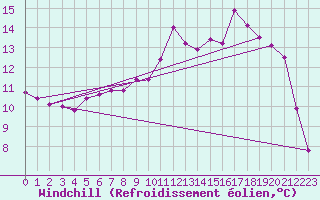 Courbe du refroidissement olien pour Guret Saint-Laurent (23)