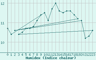 Courbe de l'humidex pour Raahe Lapaluoto