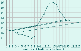 Courbe de l'humidex pour Saint-Maximin-la-Sainte-Baume (83)