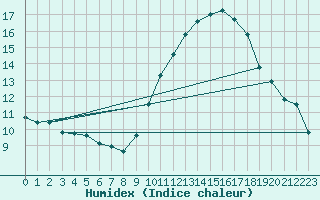 Courbe de l'humidex pour Orange (84)