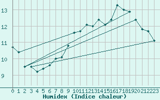Courbe de l'humidex pour Epinal (88)