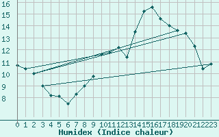 Courbe de l'humidex pour Alpuech (12)