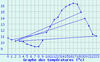 Courbe de tempratures pour Les Plans (34)