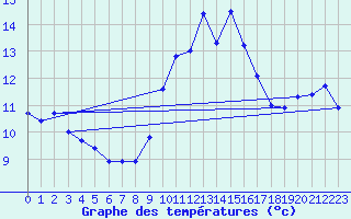 Courbe de tempratures pour Ile du Levant (83)