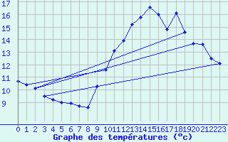 Courbe de tempratures pour Le Grau-du-Roi (30)