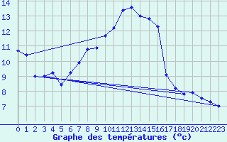 Courbe de tempratures pour Plaffeien-Oberschrot