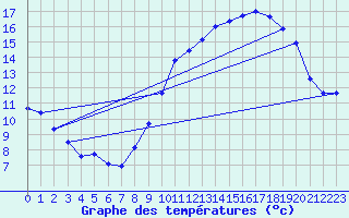 Courbe de tempratures pour Mathaux-tape (10)