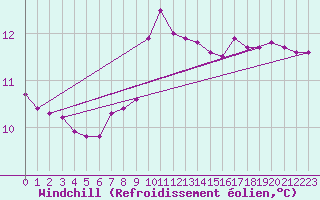 Courbe du refroidissement olien pour Saint-Georges-d