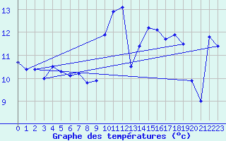 Courbe de tempratures pour Saint Julien (39)