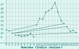 Courbe de l'humidex pour Ringendorf (67)