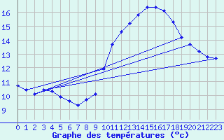 Courbe de tempratures pour Rochegude (26)