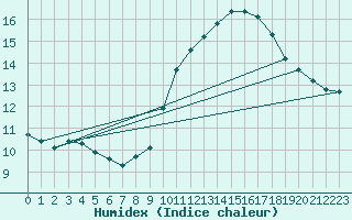 Courbe de l'humidex pour Rochegude (26)