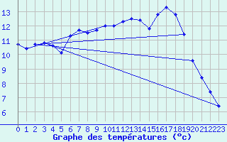 Courbe de tempratures pour Estoher (66)