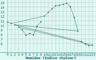 Courbe de l'humidex pour Kvarn