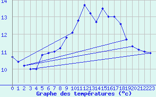 Courbe de tempratures pour Belmullet