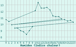 Courbe de l'humidex pour Manresa
