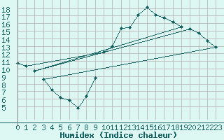 Courbe de l'humidex pour Castres-Nord (81)