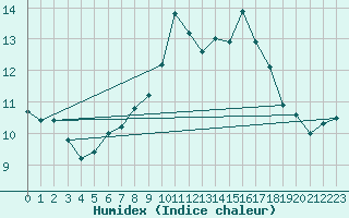 Courbe de l'humidex pour Monte Cimone