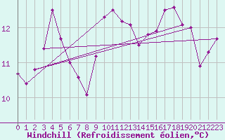 Courbe du refroidissement olien pour Cap Corse (2B)