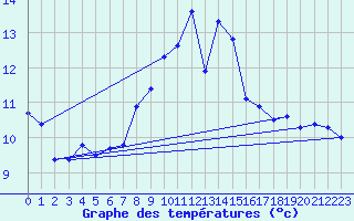 Courbe de tempratures pour Stuttgart / Schnarrenberg
